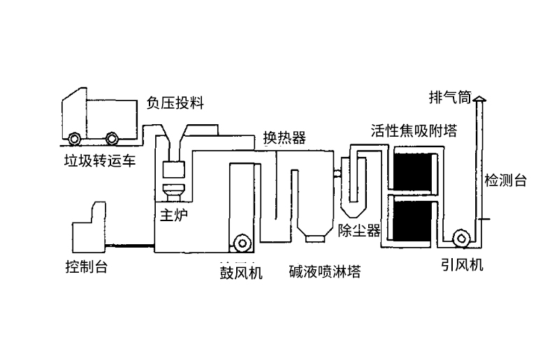 無(wú)害化焚燒爐設備結構工藝方案