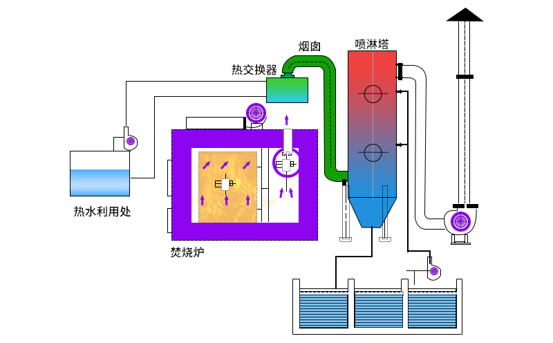 回轉窯焚燒爐工藝特點(diǎn)