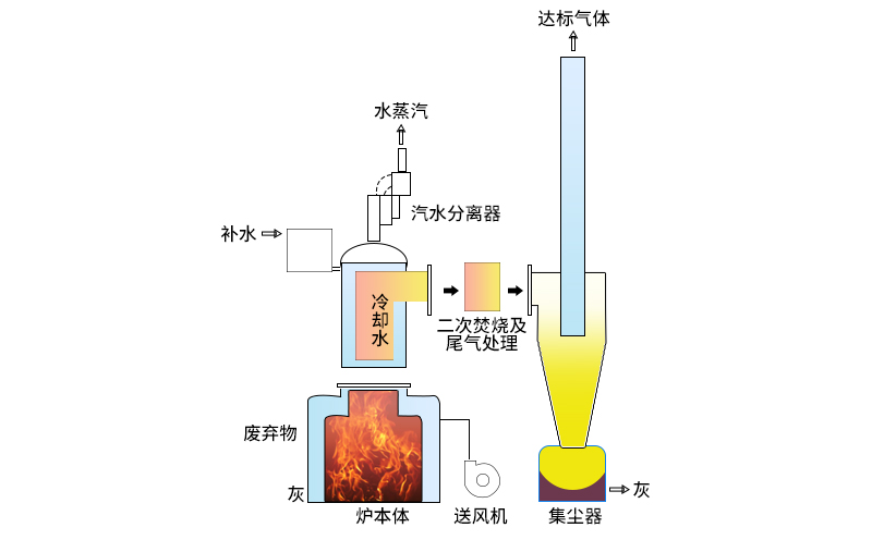 廢氣焚燒爐的運行原理說(shuō)明